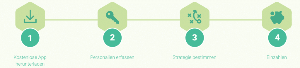 Kostenlose App 
herunterladen 
Personalien erfassen 
Strategie bestimmen 
Einzahlen 