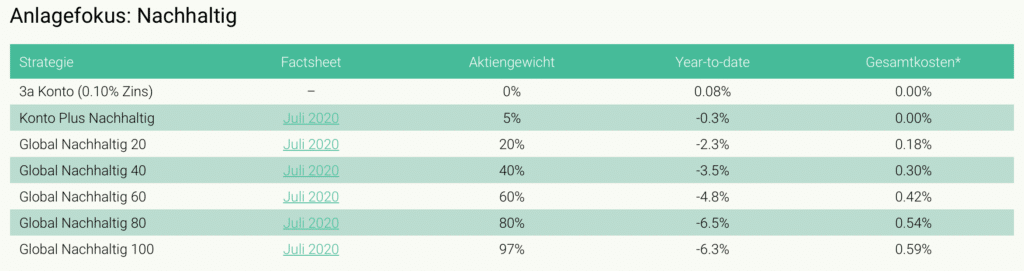 Anlagefokus: Nachhaltig 
Strategie 
3a Konto (0.10% Zins) 
Konto Plus Nachhaltig 
Global Nachhaltig 20 
Global Nachhaltig 40 
Global Nachhaltig 60 
Global Nachhaltig 80 
Global Nachhaltig 100 
Factsheet 
Juli 2020 
Juli 2020 
Juli 2020 
Juli 2020 
Juli 2020 
Juli 2020 
Aktiengewicht 
0% 
5% 
97% 
Year-to-date 
0.08% 
-2.3% 
-3.5% 
-4.8 % 
-6.5% 
-6.3% 
Gesamtkosten* 
0.00% 
0.00% 
0.18% 
0.30% 
C). 420/0 
0.54% 
0.59% 