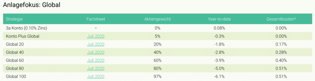 Anlagefokus: Global 
Strategie 
3a Konto (0.10% Zins) 
Konto Plus Global 
Global 20 
Global 40 
Global 60 
Global 80 
Global 100 
Factsheet 
Juli 2020 
Juli 2020 
Juli 2020 
Juli 2020 
Juli 2020 
Juli 2020 
Aktiengewicht 
0% 
5% 
97% 
Year-to-date 
0.08% 
-0.3% 
-1.8% 
-2.8% 
-3.9% 
-5.0% 
-6.1% 
Gesamtkosten* 
0.00% 
0.00% 
0.17% 
0.28% 
0.40% 
0.51% 
0.51% 