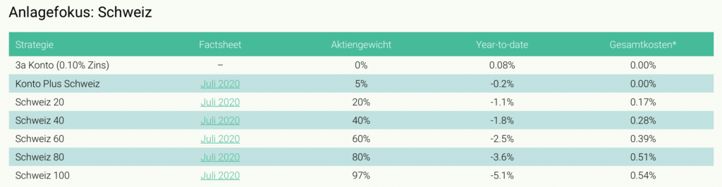 Anlagefokus: Schweiz 
Strategie 
3a Konto (0.10% Zins) 
Konto Plus Schweiz 
Schweiz 20 
Schweiz 40 
Schweiz 60 
Schweiz 80 
Schweiz 100 
Factsheet 
Juli 2020 
Juli 2020 
Juli 2020 
Juli 2020 
Juli 2020 
Juli 2020 
Aktiengewicht 
0% 
5% 
Year-to-date 
0.08% 
-1.8% 
-2.5% 
-3.6% 
Gesamtkosten* 
0.00% 
0.00% 
0.17% 
0.28% 
0.39% 
0.51% 
0.54% 